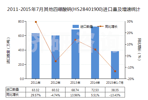 2011-2015年7月其他四硼酸鈉(HS28401900)進口量及增速統(tǒng)計